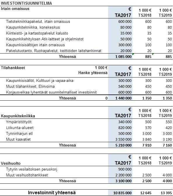 PÖYTÄKIRJA 5/2017 137 Tekninen lautakunta 13 24.01.2017 Tekninen lautakunta 52 25.04.2017 Investointihankkeiden käyttösuunnitelma 2017 TEKLA 24.01.2017 13 Kaupunginvaltuusto on kokouksessaan 14.12.