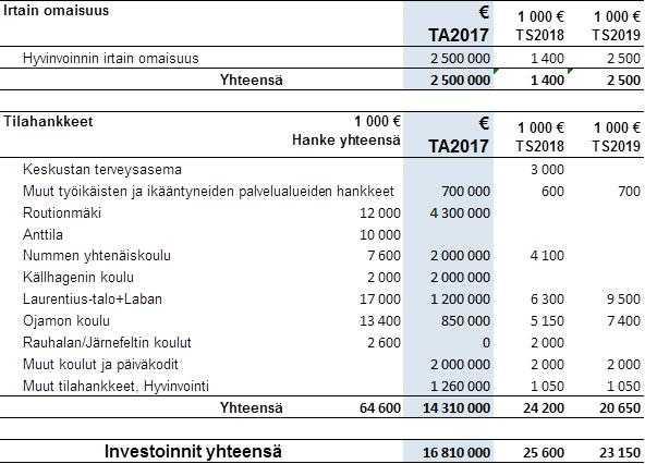 PÖYTÄKIRJA 5/2017 138 Tekninen lautakunta 13 24.01.2017 Tekninen lautakunta 52 25.04.2017 9.3 Hyvinvointi Investointisuunnitelman määrärahoja kohdennetaan mm.