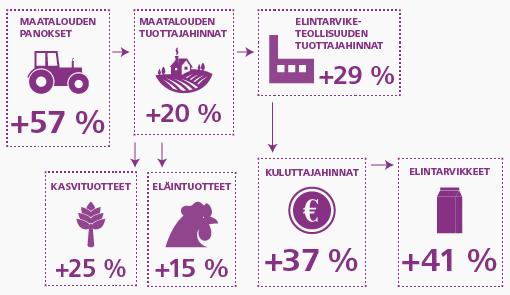 Maatalouden tuotantokustannukset ja kuluttajahinnat nousivat selvästi vuosina 1995 2015, tuottajahinnat vähemmän Maatalouden tuotantokustannukset kasvaneet lähes 60% 20 vuodessa, elintarvikkeiden