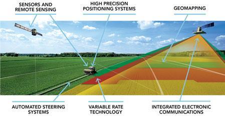 precision farming.