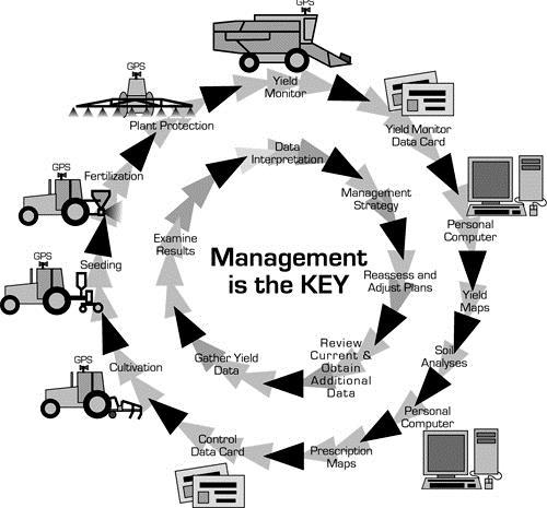 Virginia Tech; Precision Farming: