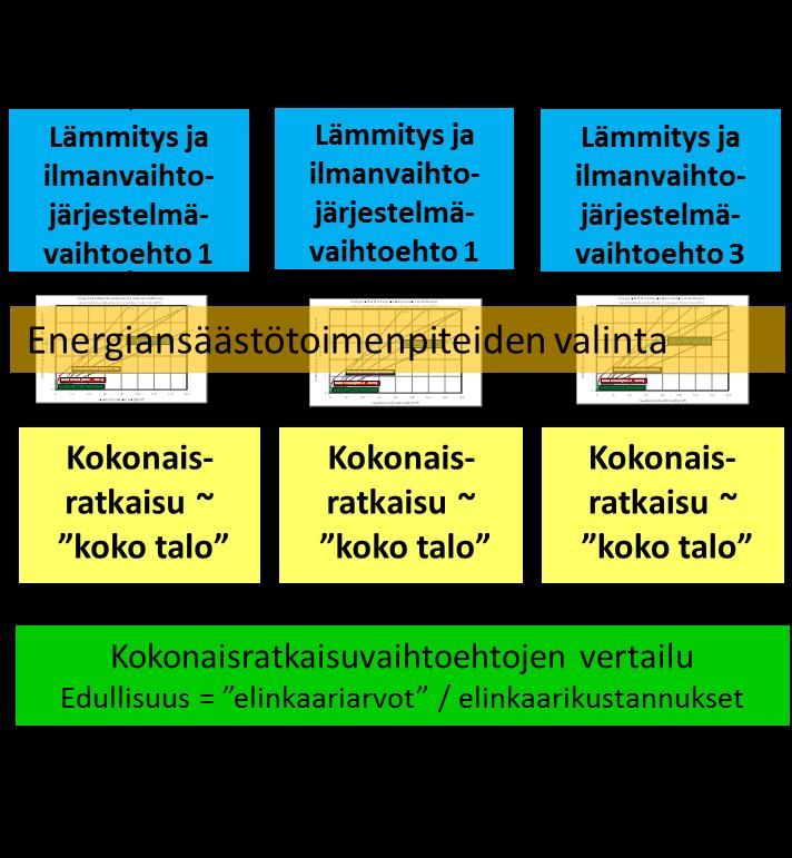 Rakennusten energiataloudellisten valintojen pääperiaatteet Lämmitysjärjestelmä (lämmön hinta) vaikuttaa toimenpidepakettien valintaan.