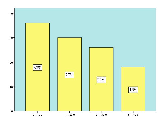 23 fektio tapahtui 36 kertaa, joka on kolmasosa kaikista havainnoista. 11 20 sekuntia kestävä käsidesinfektio tapahtui 30 kertaa, joka on 27 % kaikista havainnoista.