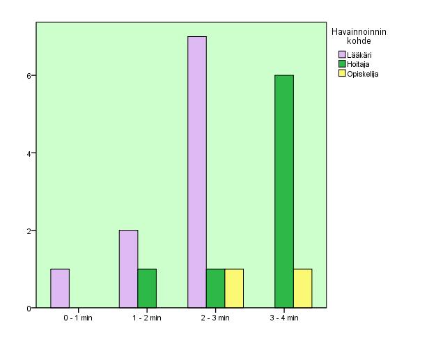 Opiskelijoiden kirurgisen käsidesinfektion kestoa havainnointiin 2 kertaa. Toisella kerralla kesto oli 2,1-3 minuuttia ja toisella yli 3 minuuttia.