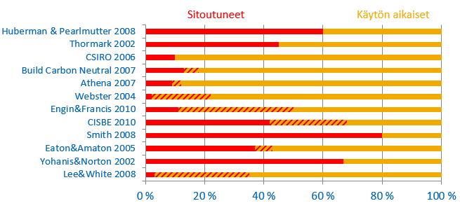 Vastaava jakauma ilmenee myös VTT:n ympäristöministeriölle tehdystä selvityksestä, jossa rakennusmateriaalien osuus asuinkerrostalon 50 vuoden hiilijalanjäljestä oli 26 % 3.