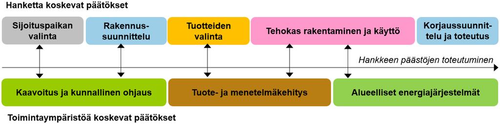 Lisäksi rakennuksen sijainnista riippuvia päästöjä syntyy mm. yhdyskuntatekniikasta ja käyttäjien matkoista.