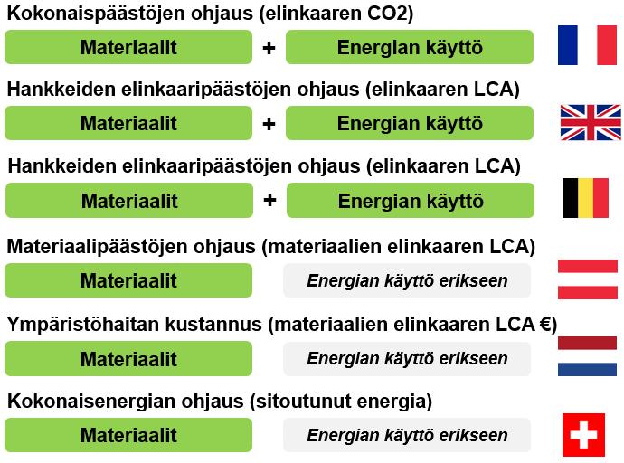 Kuva: Sveitsissä, Ranskassa ja Hollannissa käytettävät ohjaustavoitteet ja muiden maiden ohjauskeinot 4.3.