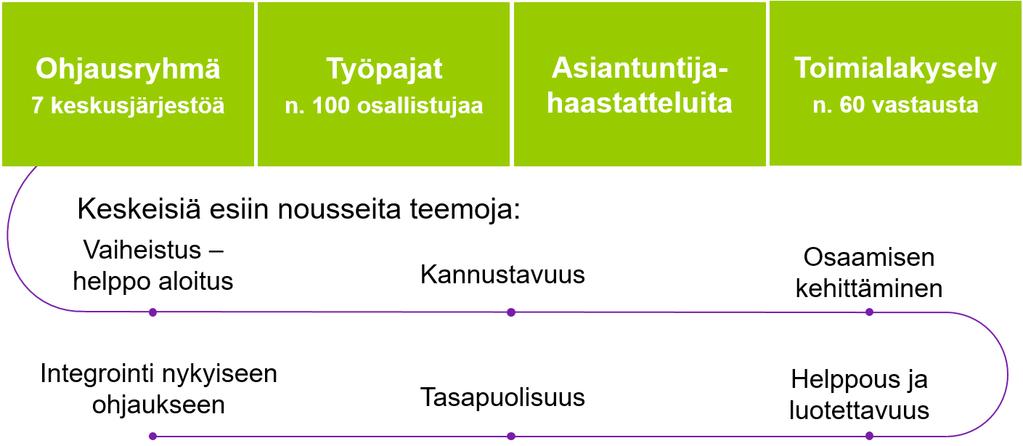 Tärkeimmät työpajoissa esiin nousseet teemat on havainnollistettu alla.