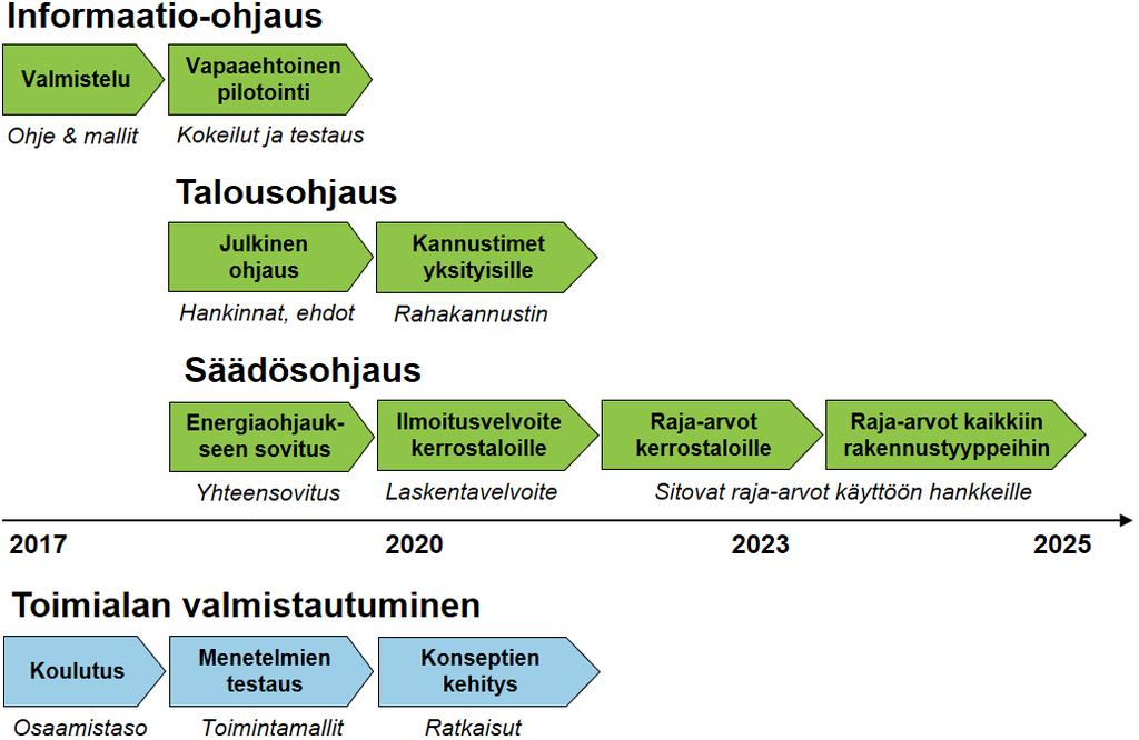 vaiheessa arvioidaan, että ensimmäisessä vaiheessa ohjaus koskisi uudisrakentamista, mikä sai tukea myös hankkeen työpajoissa. Voimakas kytkentä energiatehokkuuden ohjaukseen on avainasemassa.