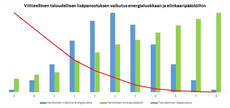 Kuva alla esittää hankkeiden määrällista jakaumaa energialuokittain (sininen) ja hankkeiden elinkaaripäästöjä (vihreä), sekä tehokkuusparannusten suhteellista kustannusta (punainen).