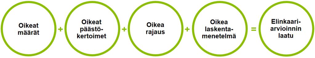 8 Rakennusten elinkaaren CO2-päästöjen erityiskysymyksiä Rakennusten päästölaskennan pääperiaatteet ovat samantapaiset lähes kaikkialla (8.1).