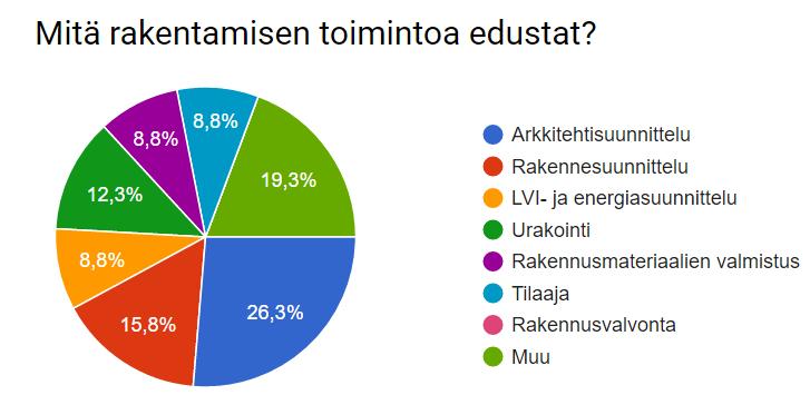 Liite 4: Toimialan osaamista koskevan kyselyn tuloskooste Osana hanketta toteutettiin verkkokysely, joka suunnattiin Rakennusinsinööriliiton, SAFA:n, Rakennusteollisuuden ja