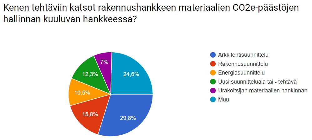 Kuva: kenen tehtäviin rakennusmateriaalien CO2-päästöjen hallinta kuuluisi hankkeessa-tulokset.