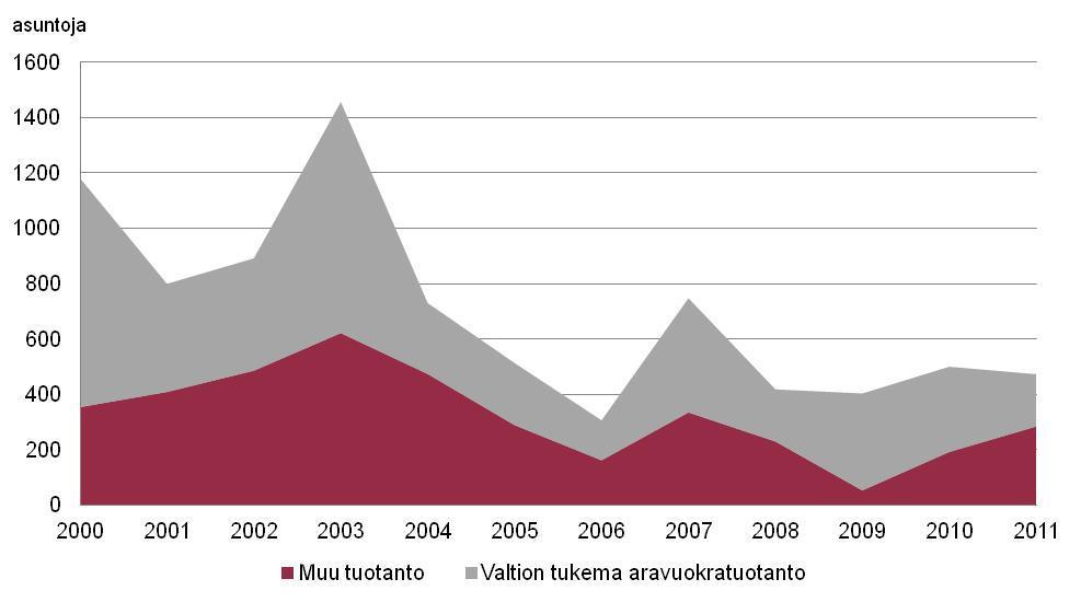 Kuva 15. Kaupungin oma asuntotuotanto hallintamuodoittain vuosina 2000 2011 (valmistuneet asunnot). Lähde: talous- ja suunnittelukeskus, asuntotuotantorekisteri.