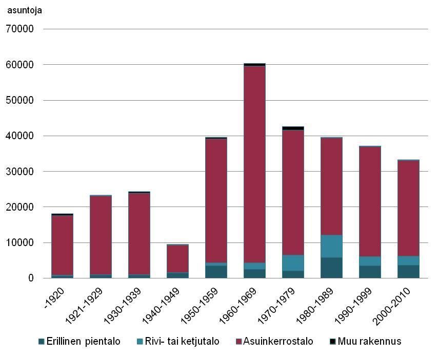 ilmeikkyyttä sekä asukaslähtöisyyttä tuetaan erityisillä kehittämis- ja pilottihankkeilla sekä tukemalla omatoimista rakennuttamista. Kuva 18. Helsingin asuntokanta rakennusvuoden mukaan 31.12.2010.