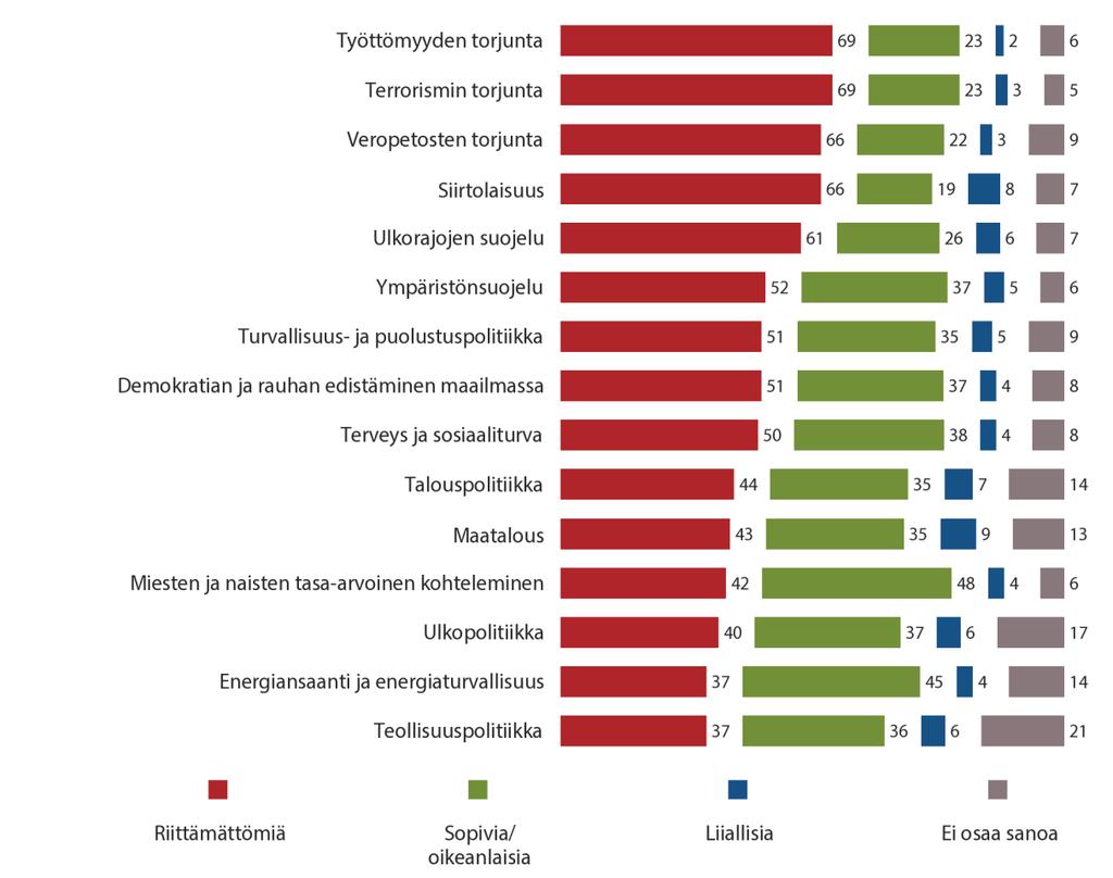 II. EUROOPAN UNIONIN TOIMIA KOSKEVAT KÄSITYKSET JA ODOTUKSET 1.