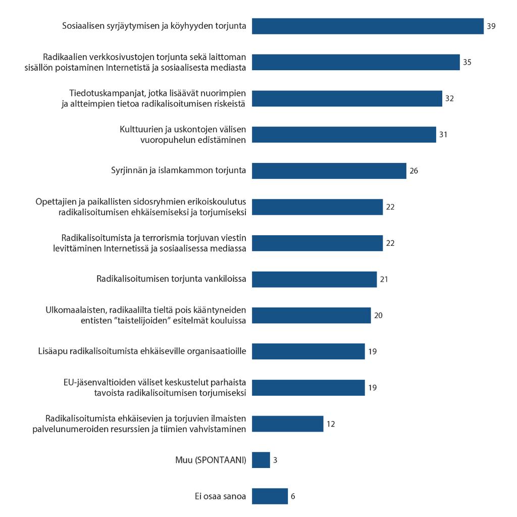 4. Kiireellisimmät toimet radikalisoitumisen ehkäisemiseksi a) Euroopan keskiarvo QA15 Keskustellaan seuraavaksi tarkemmin EU-kansalaisten radikalisoitumisen ja