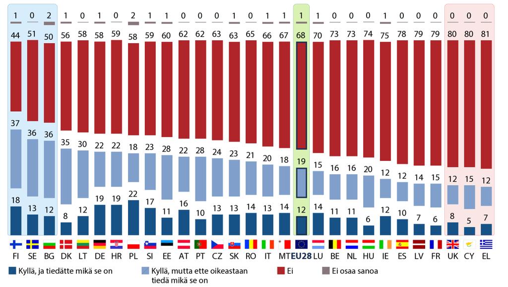 b) Kansalliset tulokset QA16 Oletteko kuullut