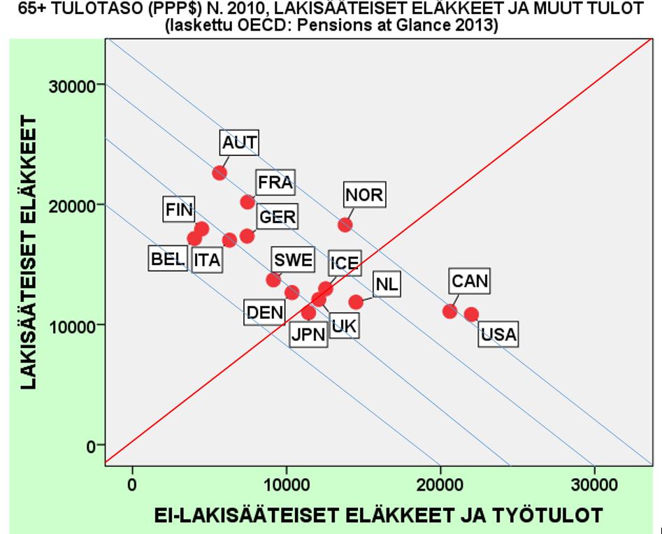 ELÄKELÄISTEN TULONMUODOSTUS JA MINIMIELÄKKEEN TASO Suomessa lakisääteinen työeläkejärjestelmä on kansainvälisesti katsottuna suhteellisen hyvä Sen sijaan 65+ tulopaketti ei ole niinkään iso Suomessa