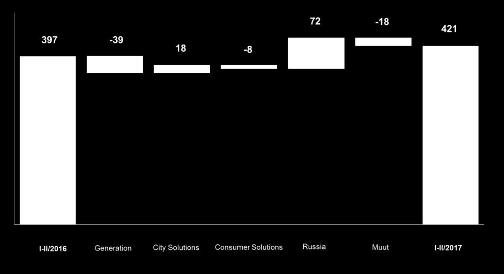 I-II/2017: Pienempi vesivoiman tuotanto tulos Venäjällä parani Vertailukelpoinen liikevoitto, miljoonaa euroa Kylmempi sää, suurempi lämmön myynti Polttoainekulut Ekokem-yrityskauppa Uusi