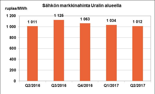 Venäjällä +15% +0% -2%