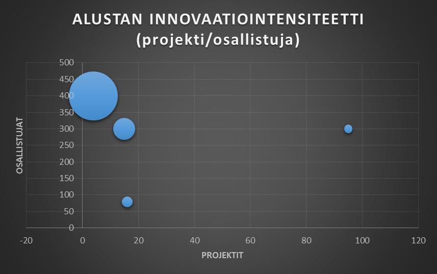 Staattinen visualisointi (infoa välittävä grafiikka) Platform D 16 79 ALUSTA 1 Projects and participants in platforms in 2015 ALUSTA 2 ALUSTA 4 Platform C 95 300 Platform B Platform A 15 4 0 50 100