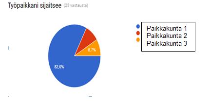35 Kuvio 5. Työpaikan sijainti. Seuraavana kysyttiin, miten kauan työsuhde on kestänyt, työntekijän sukupuoli ja ikä (kuvio 6, 7 ja 8).