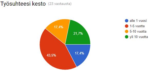 17,4 % vastanneista on ollut työpaikassa 5-10 vuotta ja 17,4 % alle vuoden (kuvio 6). 82,6 % vastanneista oli naisia ja 17,4 % vastanneista oli miehiä (kuvio 7).