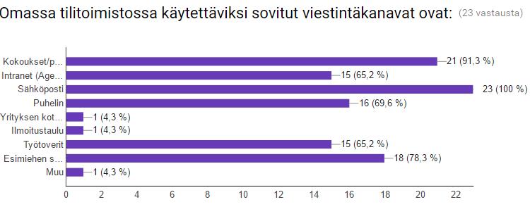 Valtaosa vastanneista oli sitä mieltä, että sähköposti (100 %), kokoukset/palaverit (91,3 %) ja esimiehen suora henkilökohtainen yhteydenotto (78,3 %) ovat