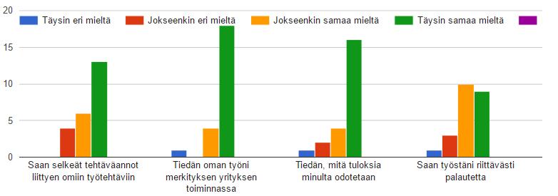 39 7.4 Omat työtehtävät Kyselyn seuraavan osan kysymykset liittyvät omiin työtehtäviin.