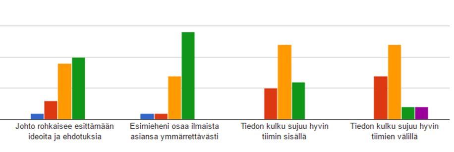 40 Kuvio 14. Johdon viestintä ja tiedonkulku. Seuraavassa kysymyksessä vastaajaa pyydettiin arvioimaan, mistä hän kaipasi enemmän tietoa (kuvio 15).