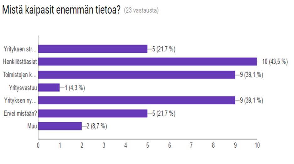 9 (39,1 %) vastasi, että he halusivat saada enemmän tietoa toimistojen tapahtumista ja saman verran 9 (39,1 %) halusi saada enemmän tietoa yrityksen nykytilanteesta.