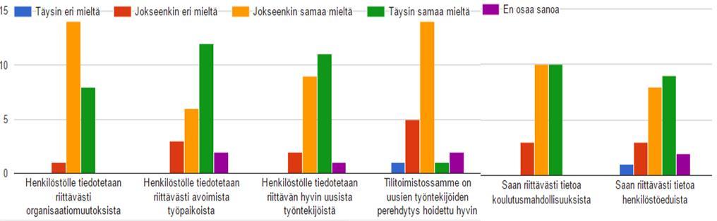 41 työntekijöiden perehdytyksestä oli onnistunut jokseenkin hyvin. Henkilöstö saa myös riittävästi tietoa koulutusmahdollisuuksista ja henkilöstöeduista.