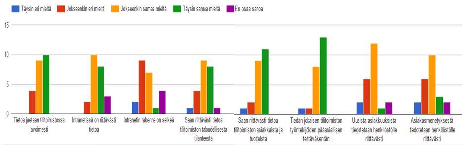 42 Kuvio 17. Suurin osa vastaajista on saanut riittävästi tietoa toimiston taloudellisesta tilanteesta, asiakkaista ja tuotteista (kuvio 17).