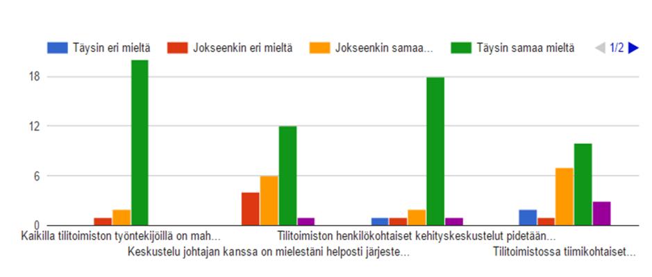 43 Kuvio 18. Organisaation kehityskeskustelut. Tässä osiossa oli myös kysymys mahdollisuuksista antaa palautetta esimiehistä tai johdosta.