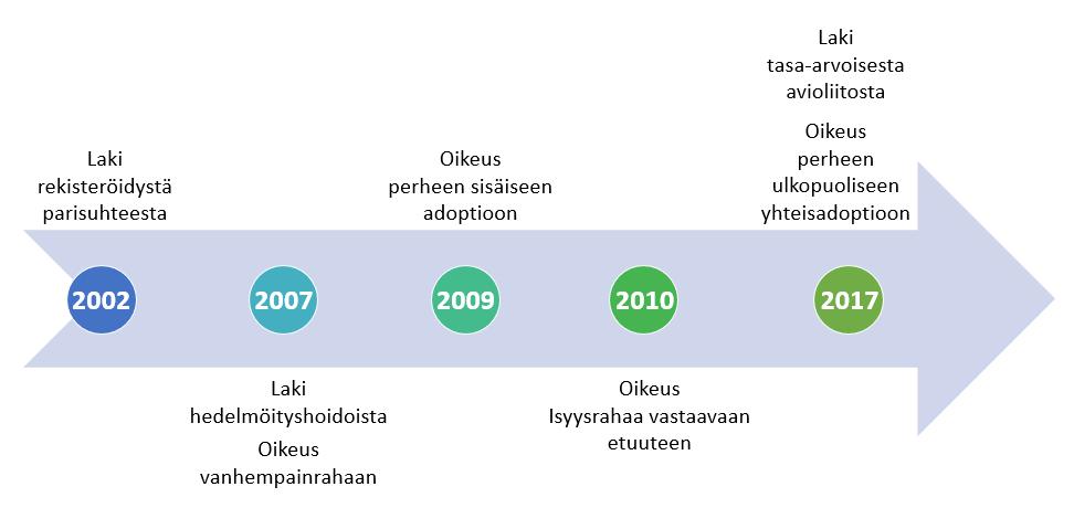 Kuva 2. Muutoksia perhe- ja parisuhdelainsäädännössä 2000-luvulla.