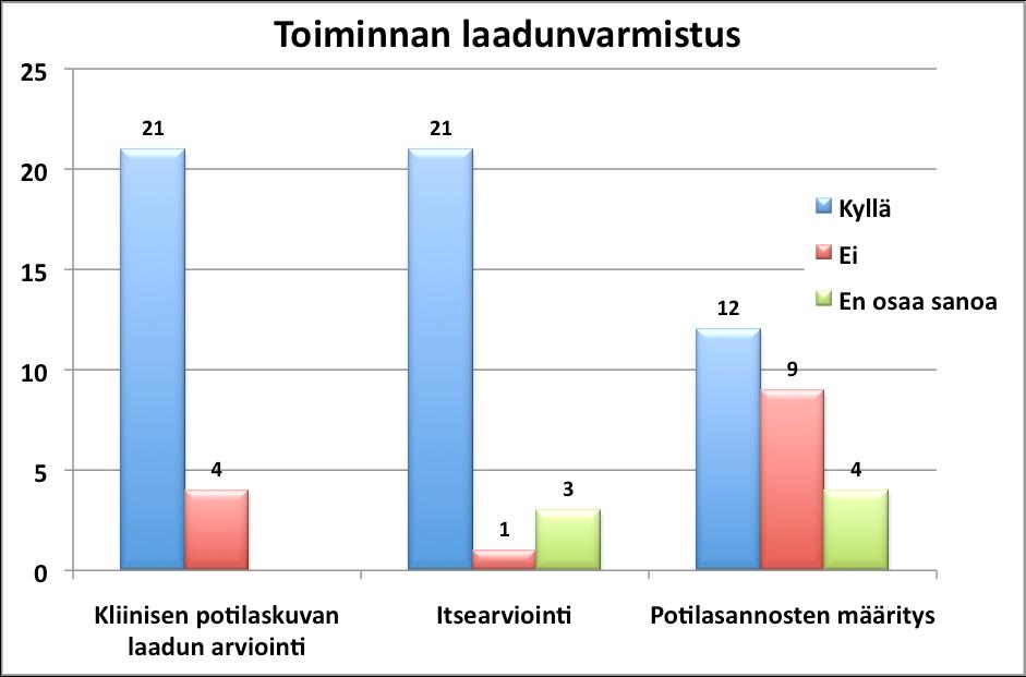 36 Kuvio 10. Toimintatestit (n=25) Toiminnan laadunvarmistuksen osa-alueista tehtiin kliinisen potilaskuvan laadunarviointia (f=21; Kuvio 11) ja toimipaikan itsearviointia yhtä paljon (f=21).