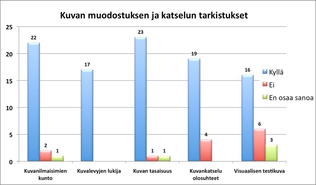 37 käytti monitorien testaamiseen kolmasosa (f=16) kyselyyn osallistuneista paikoista, kolme (f=3) vastaajaa ei osannut sanoa käytetäänkö heillä visuaalista testikuvaa. Kuvio 12.