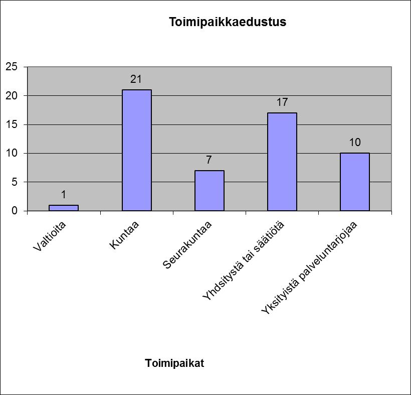 kan yksityisyyttä, vastauksia ei julkaistu paikkakunnittain jaoteltuna, vaan yhtenäisesti. Kuviossa 2. esitän vastaajien toimipaikkojen jakauman yhdyskuntapalvelun palvelupaikkana. 5.1.