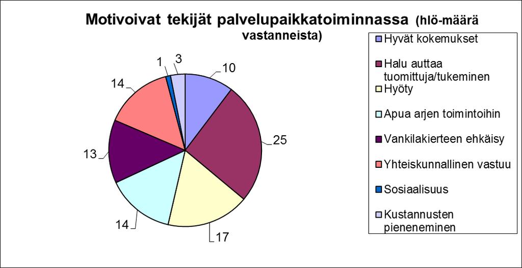 5.1.3 Motivoivat tekijät palvelupaikkatoiminnassa Palvelupaikka organisaatioiden yhdyshenkilöiden asiakas-työntekijäsuhteessa on aina valtaa.