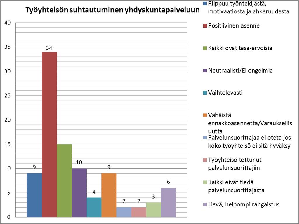 KUVIO 8. Työyhteisön suhtautuminen yhdyskuntapalvelun suorittajaan Ihmiset otetaan ihmisinä. Ulkoinen olemus ja käyttäytyminen saa toisinaan aikaan varauksellisuutta ja ennakkoluuloja / pelkoja.