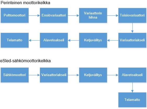 11 esled-sähkömoottorikelkan voimansiirrot. esledissä sähkömoottori on variaattorin tilalla, joten voimansiirtolinja on selvästi lyhyempi.