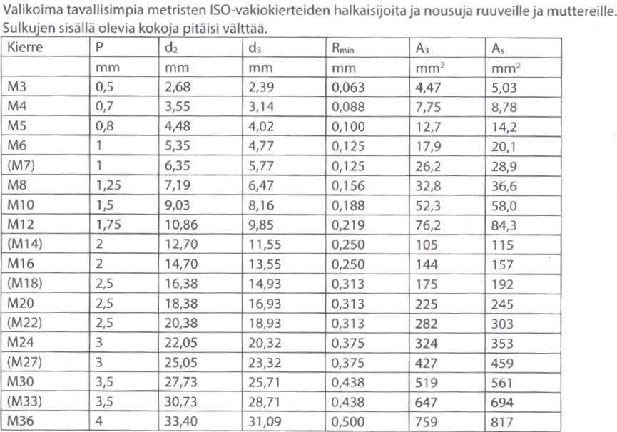 18 5.2.2 Kiristysruuvin mitoituksessa käytetyt kaavat Metrisellä vakiokierteellä varustettu standardiruuvi, jossa kierrepituus 0,8 d kestää yleensä kierteen leikkautumatta (Airila ym. 2003, 186).