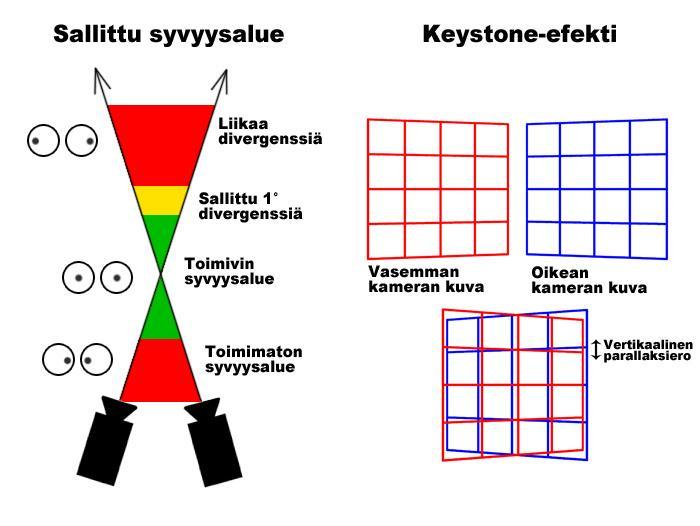 20 Kuva 5. Aivot eivät osaa sulauttaa liian lähelle tulevaa kuvaa toimivaksi 3D:ksi ja sama pätee liikaan divergenssiin positiivisessa parallaksissa.