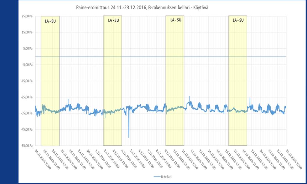 A-rakennuksessa kellaritilat ovat pääosin alipaineisia suhteessa