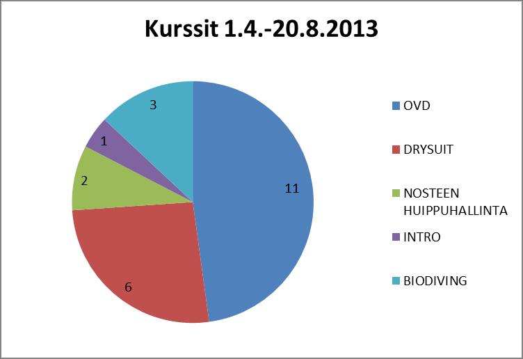 Taulukko 4. Kurssimäärät vuonna 2012 (Timo 15.11.2013a.) 4.2 Tulevaisuuden toiveet Alalla on kasvavat markkinat, kun markkinatalous alkaa hiljalleen toipua taantumasta.