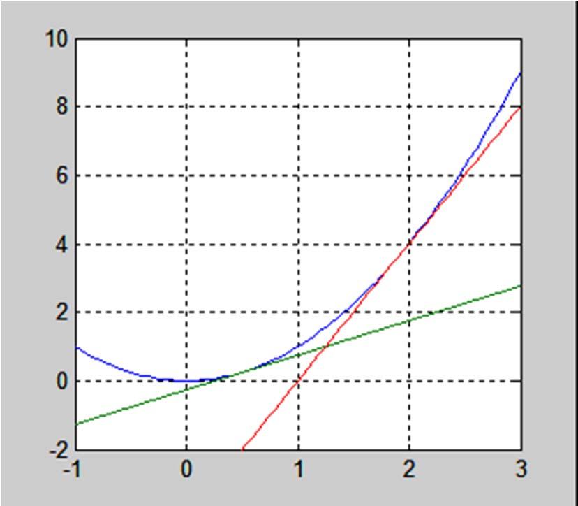 Linearisoini - esimerkki 2 Tarkasellaan epälineaarisa yhälöä qz ( ) z Laskeaan derivaaa dq( z) dq( z0) 2, z 2z0 dz dz dq( z Määrieään lineaariapproksimaaio 0) qz ( ) z2z0