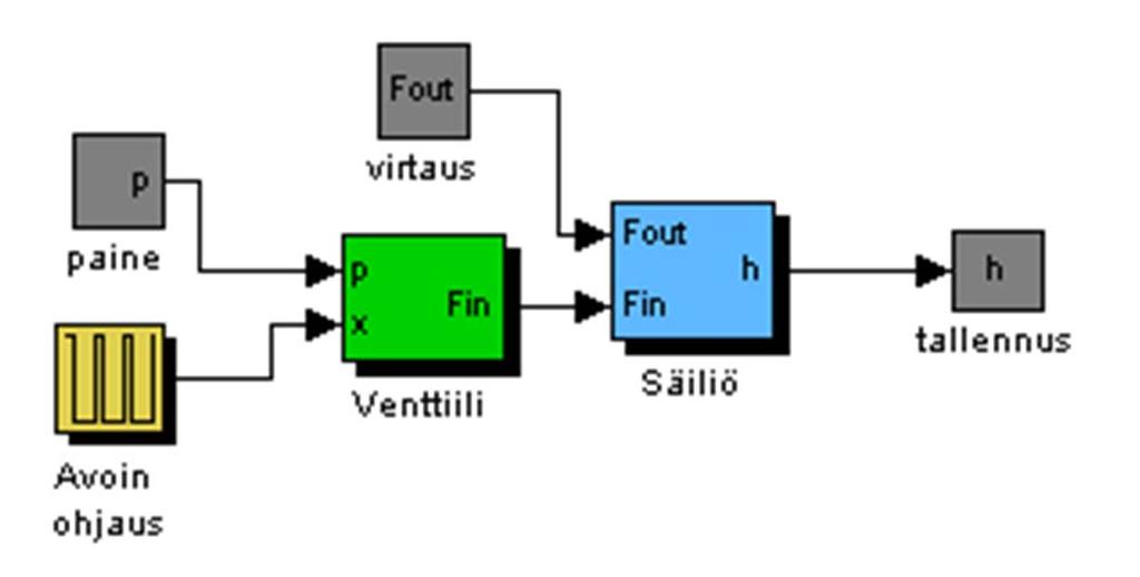 OHJAUS x() ohjaus VENTTIILI (oimilaie) F in () oimisuure SÄILIÖ