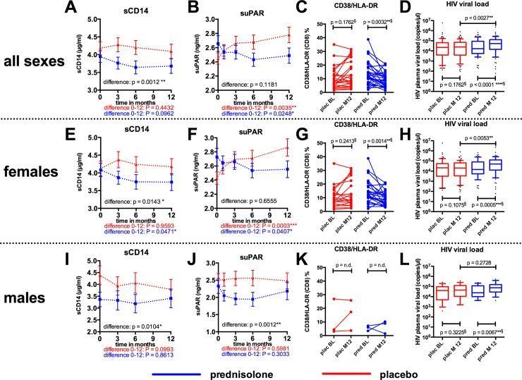 Prednisolone-treatment : decreased immune activation (scd14, supar, CD38/HLA-DR/C increased CD4-counts (+77.42 ± 5.