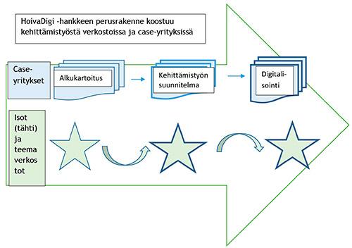 hankkeen perusrakenne. (Niiniö & Vento 2016) Kuva 1. HoivaDigi- Living Lab -idean mukaisesti käyttäjäpalautetta kerättiin kyselylomakkeiden sekä loppuhaastattelun muodossa.